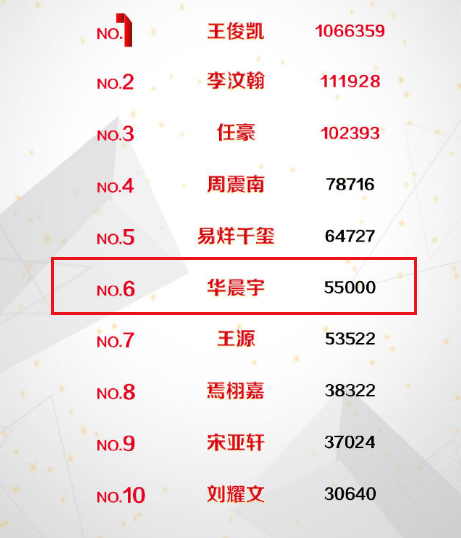 华晨宇歌手排名排名_《歌手》第十期网上投票,66%的网友投华晨宇第一!