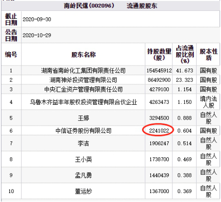 截至三季度末,中信證券股份有限公司為南嶺民爆的第六大流通股股東,其