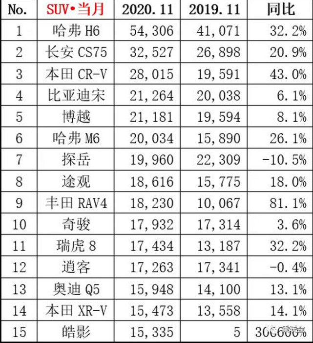 意外之喜奇瑞瑞虎8重回销量top15大众探岳竟少卖了这么多