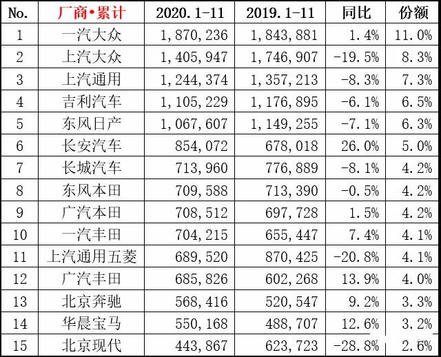 2020全国汽车销量排名_中国汽车流通协会:2020年11月各汽车品牌零售销量排