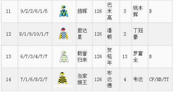 2020年香港国际赛马匹排位表出炉,已抵港骑师苏铭伦因新冠退赛