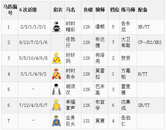 2020年香港国际赛马匹排位表出炉已抵港骑师苏铭伦因新冠退赛