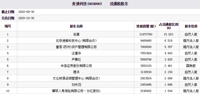 截至2020年9月30日,中信證券股份有限公司為公司第六大流通股股東