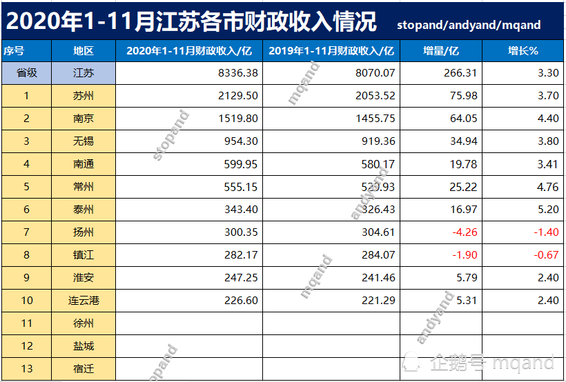 2020江苏各市上半年_2020年江苏省人均GDP预计是13万元,接近山东省人均的2倍