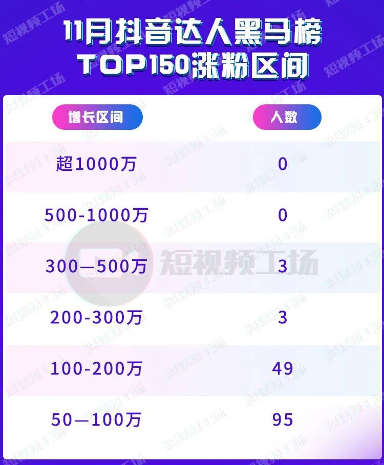 11月抖音黑馬榜汽車內容再引關注猴哥說車漲粉310萬美食類達人佔比