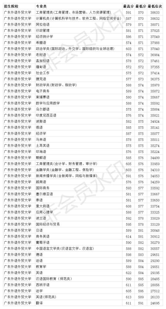 广东外语外贸大学2020年专业录取分数线 文科最低560分