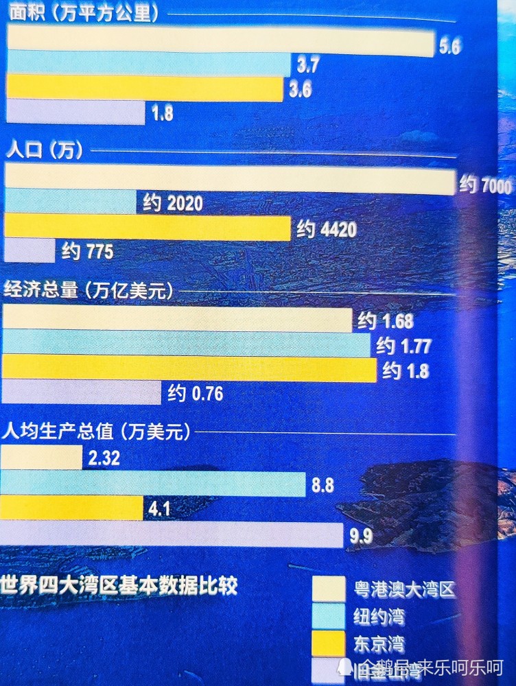 世界上四大发达湾区 你知道是哪四个吗 腾讯新闻