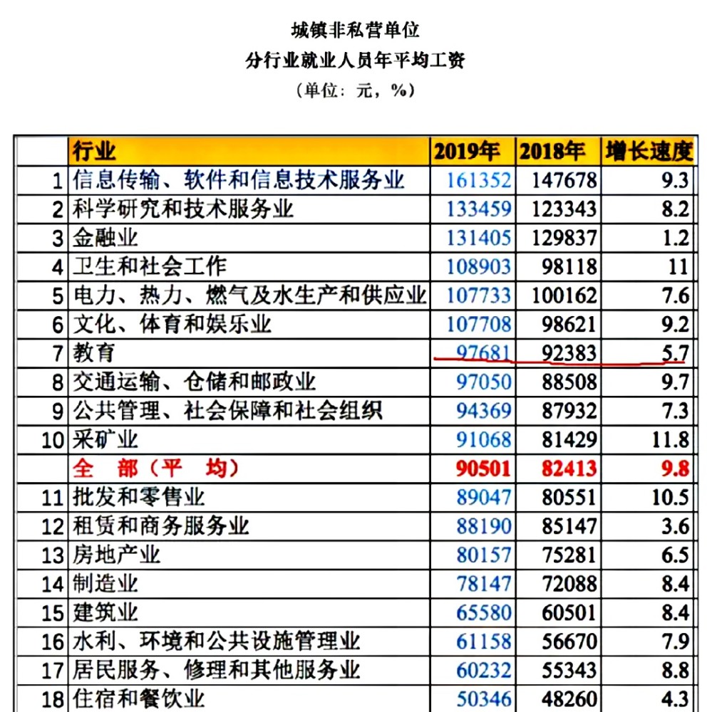 2020年5月份,國家統計局發佈了全國19個行業平均工資的統計情況