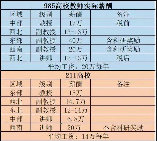 大学老师工资多少 二本大学平均10万 985大学教授没有211讲师高 腾讯新闻