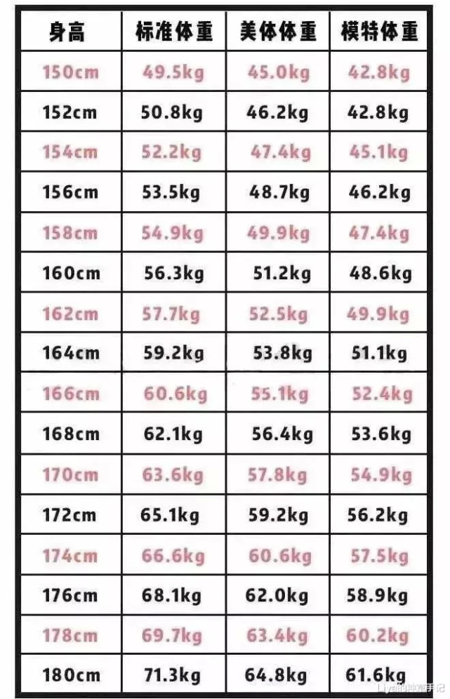 2020年女生體重標準大公開130斤只是微胖