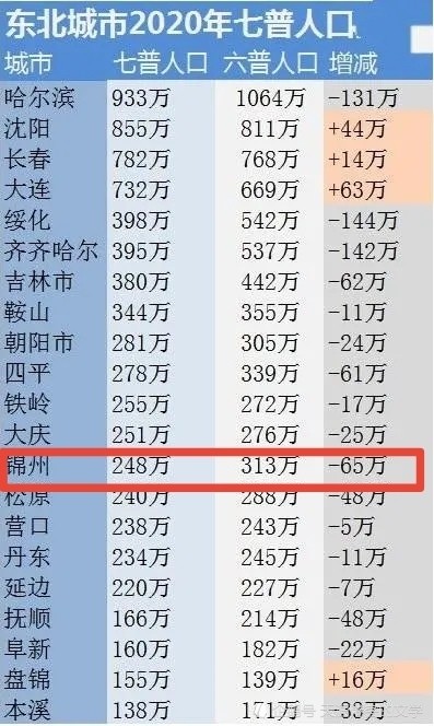锦州人口流失上榜,这是真的么?_腾讯新闻