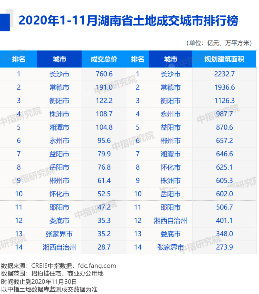 2020湖南本土房地产_2020湖湘楼市年终报:长沙房地产市场已进入(2)