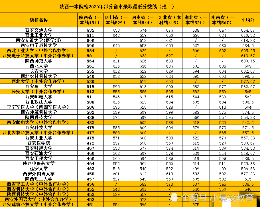 2020高校高考录取排名_上海高校排名王牌专业吉林省高考录取分