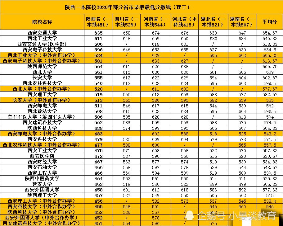 2020一本大学名单排_2020河南省高考(理科):一本院校最低分数线排名,考生