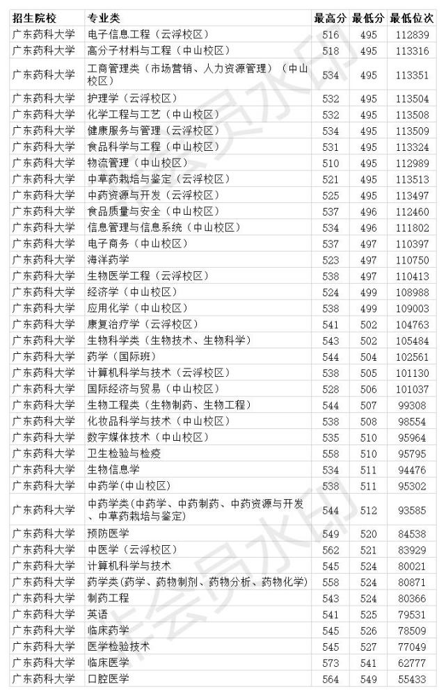 廣東藥科大學2020年各專業錄取分數線本科最低495分