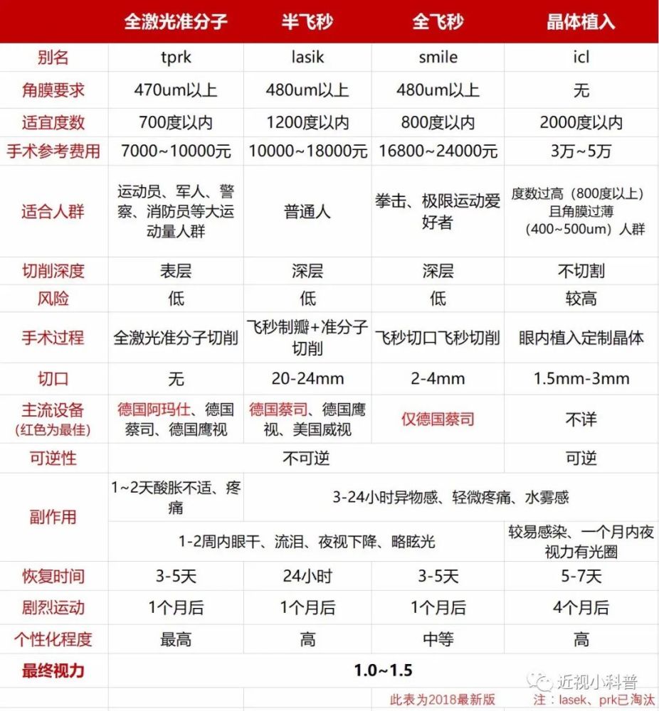 近视手术晶体植入和激光哪个好?