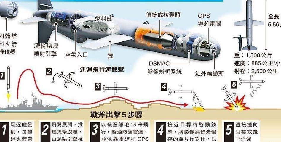 战斧,长剑这样的巡航导弹只有6-7米长,为何却有那么远的射程?