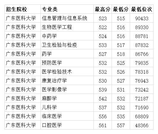 濱醫二本分數_成都醫學院分數線_執業醫實踐技能考試具體分數