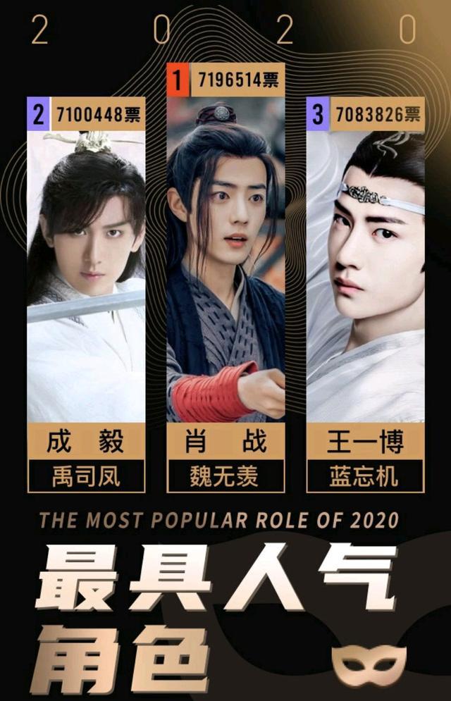 最具人气角色评选陈情令双男主成绩突出琉璃实火