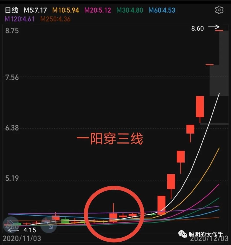 股市k线之一阳穿三线