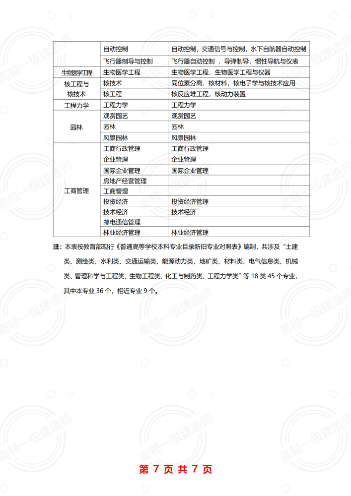 一建报名条件中 工程类或工程经济类专业 指哪些 腾讯新闻