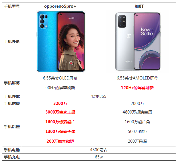 opporeno5pro和一加8t哪个好哪款手机更值得入手