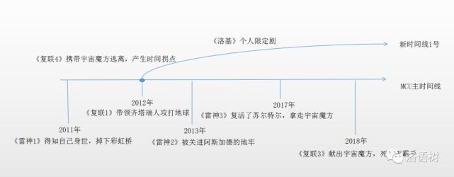 万众期待的 洛基 个人剧终于来了 雷神 美队 洛基 复仇者联盟4 复仇者联盟 D B 库伯 绿巨人