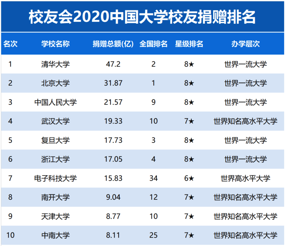 大学排名2020校友_2020校友会中国大学排名1200强,北京大学连续13年夺冠
