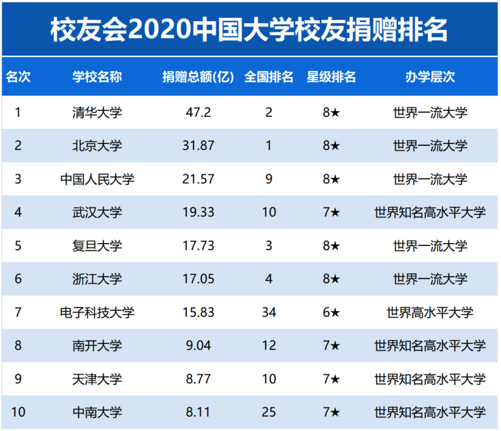 校友排行_重磅!2021中国大学杰出校友排名,北大清华雄霸冠亚军