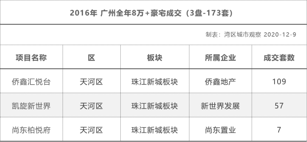 广州豪宅排名2020_2020年广州楼市供需两旺,房企销售排行榜揭晓