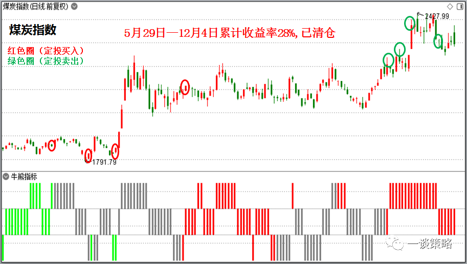 牛熊指标 帮你实现高抛低吸的梦想 收藏 腾讯新闻