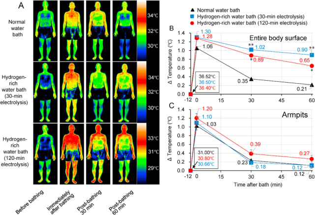 热图显示,同样水温41度,同样泡浴时间10分钟,氢水沐浴后体温整体高于