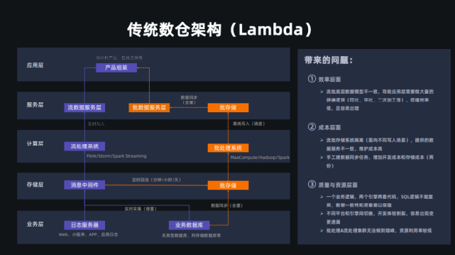 为什么阿里云要做流批一体 流计算 Apacheflink 阿里巴巴 黄晓锋 阿里云