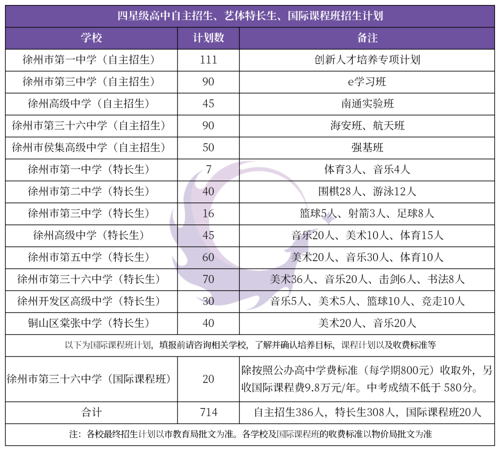 2020徐州中考全区排名_近五年徐州中考各校录取分数线,附2020年四星级高中