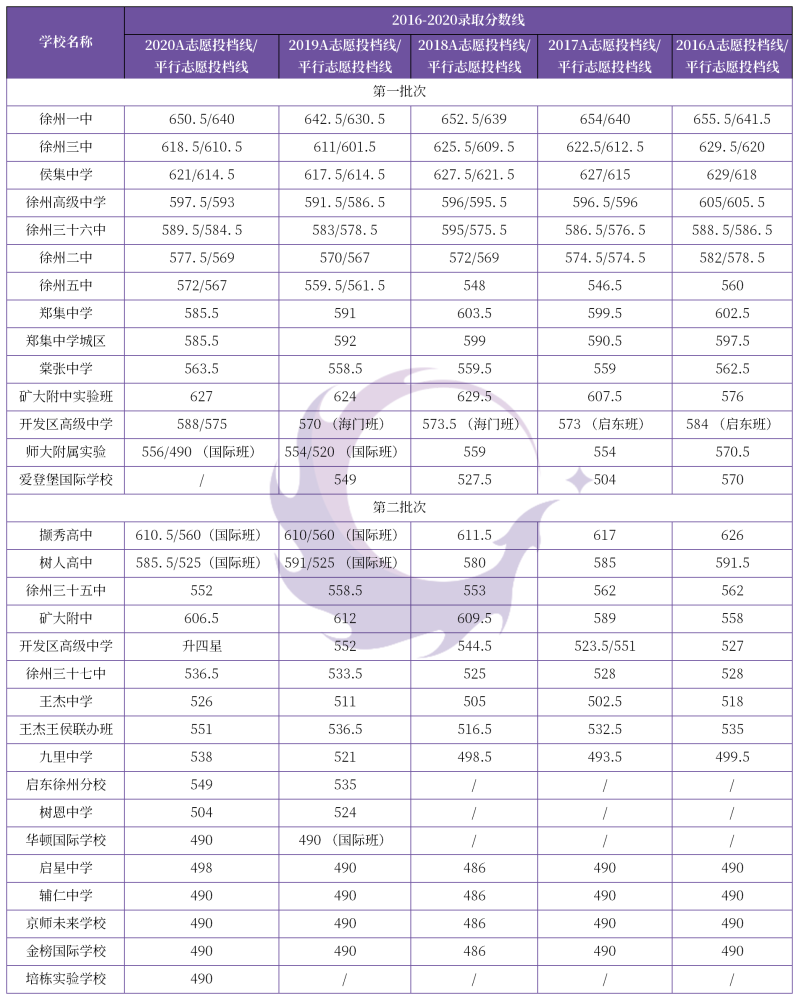 徐州市高中排名2020_近五年徐州中考各校录取分数线,附2020年四