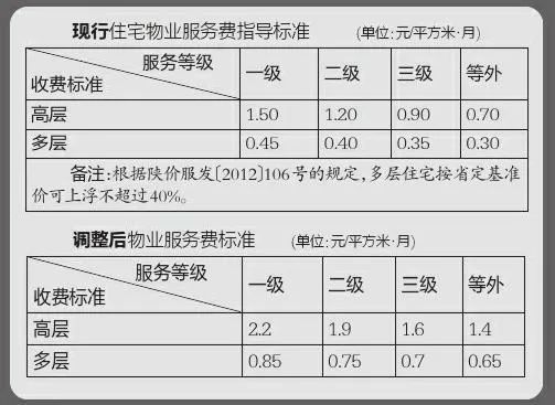 喜忧参半1月1日起西安停车费物业费收费标准要变了