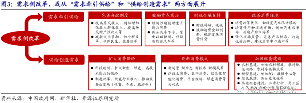 赵伟:"需求侧改革","改"在哪里?