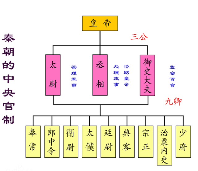 从“三公九卿”到“三省六部”，奠定了中国几千年的管理制度