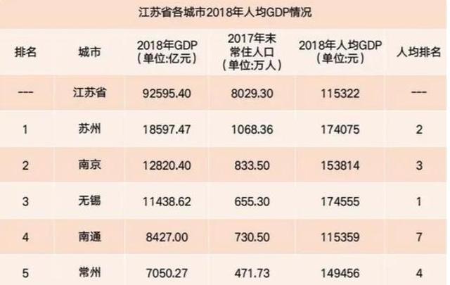 2018城市人均gdp_超越北京!这座城市人均GDP成全国第一,有望新晋一线城市(2)