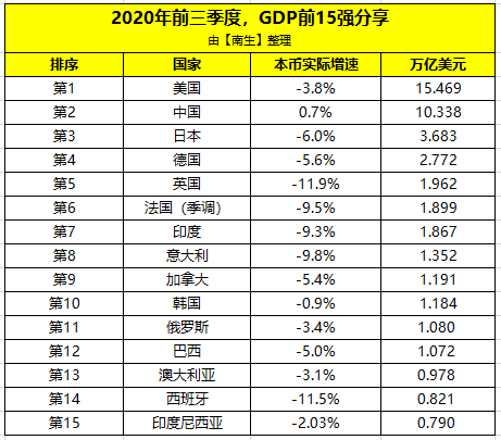 2020中国三季度gdp_2020年全国GDP30强城市预测,其实看前三季度排名,可知一二!