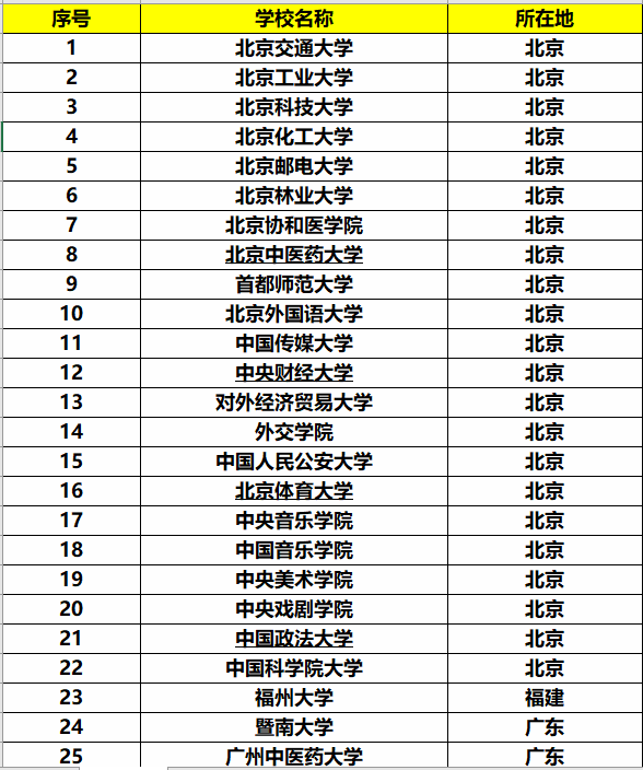 双一流建设大学名单(福建省双一流建设大学名单)