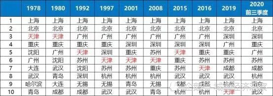 天津区gdp排名2020_2020与2021年上半年GDP30强城市之变,天津无奈,合肥替代西安