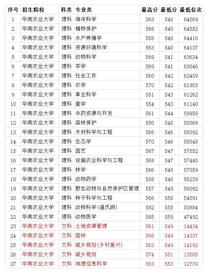 南京邮电大学安徽分数_南京林业大学分数线_南京林业大学专业分数