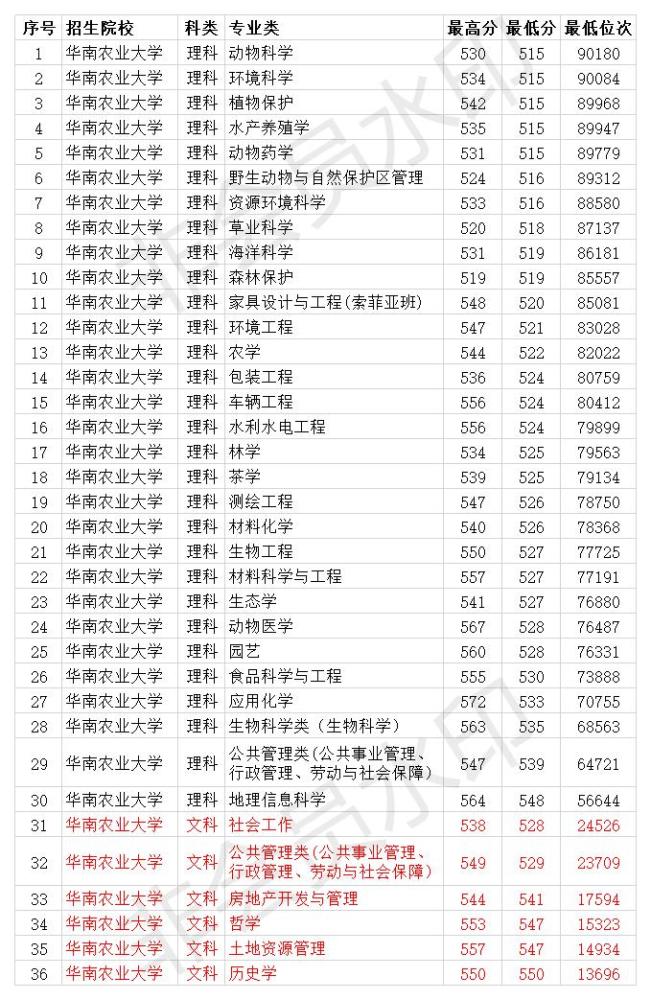 南京林業(yè)大學(xué)分數(shù)線_南京林業(yè)大學(xué)專業(yè)分數(shù)_南京郵電大學(xué)安徽分數(shù)