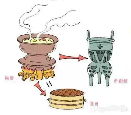 古代甗(yǎn)(甑和鬲)的结构图底部有小孔方便蒸汽导入这个古代"甄"