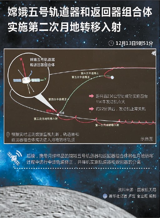 成功实施第二次月地转移入射，嫦娥五号进入月地转移轨道-第1张图片-IT新视野