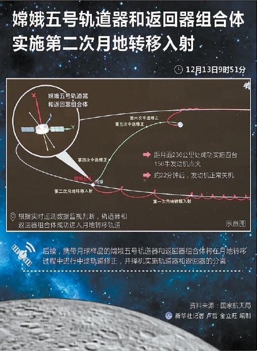 成功实施第二次月地转移入射，嫦娥五号进入月地转移轨道