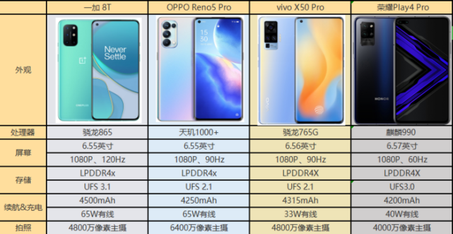 oppo reno5 pro,vivo x50 pro,荣耀play4 pro,首先来看主要参数表