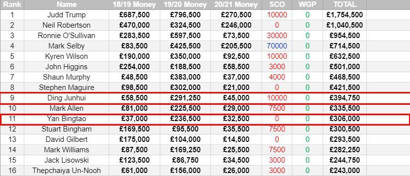 斯洛克排行榜_中国斯诺克再轰4-0!又有两人晋级正赛,90后名将淘汰排名赛冠军(2)