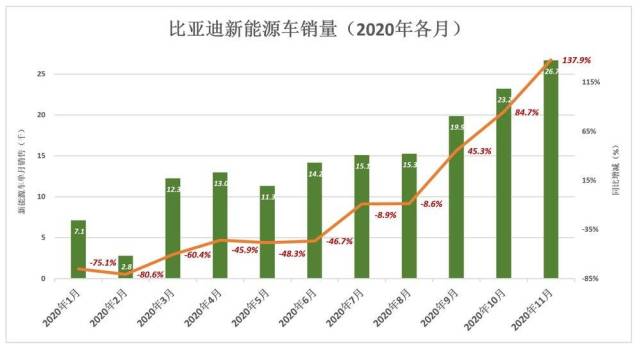 比亚迪坚硬的泡沫新能源车毛利润率高于特斯拉